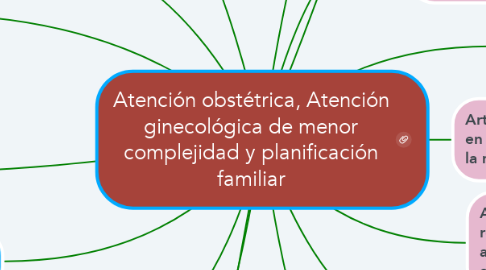 Mind Map: Atención obstétrica, Atención ginecológica de menor complejidad y planificación familiar