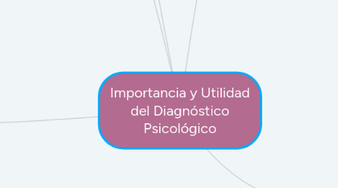 Mind Map: Importancia y Utilidad del Diagnóstico Psicológico