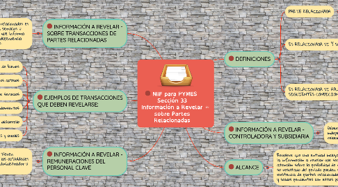 Mind Map: NIIF para PYMES Sección 33 Información a Revelar sobre Partes Relacionadas