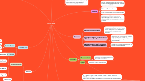Mind Map: Astrocitomas