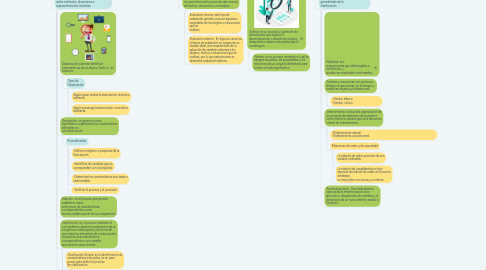 Mind Map: Procesos básicos e integradores del pensamiento