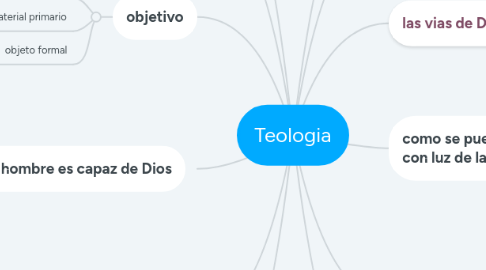 Mind Map: Teologia