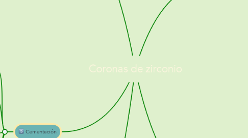 Mind Map: Coronas de zirconio