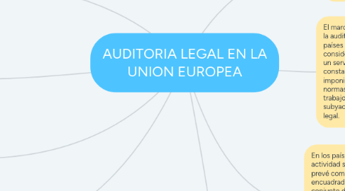 Mind Map: AUDITORIA LEGAL EN LA UNION EUROPEA