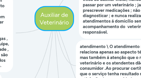 Mind Map: Auxiliar de Veterinário