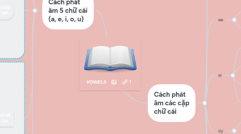 Mind Map: VOWELS