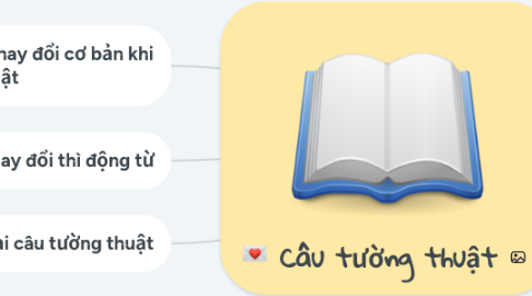 Mind Map: Câu tường thuật