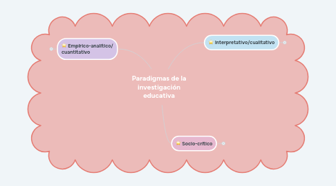 Mind Map: Paradigmas de la investigación educativa