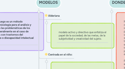 Mind Map: TERAPIA DE JUEGO & MODELOS