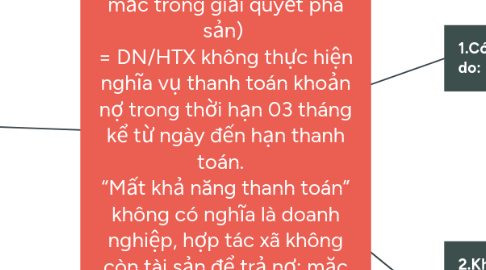 Mind Map: Tình trạng của doanh nghiệp, hợp tác xã mất khả năng thanh toán(K1Đ4 LPS + mục 1, Công văn 199/TANDTC-PC về việc thông báo kết quả giải đáp trực tuyến một số vướng mắc trong giải quyết phá sản) = DN/HTX không thực hiện nghĩa vụ thanh toán khoản nợ trong thời hạn 03 tháng kể từ ngày đến hạn thanh toán. “Mất khả năng thanh toán” không có nghĩa là doanh nghiệp, hợp tác xã không còn tài sản để trả nợ; mặc dù doanh nghiệp, hợp tác xã còn tài sản để trả nợ nhưng đã không thực hiện nghĩa vụ trả nợ đúng hạn cho chủ nợ thì vẫn coi là doanh nghiệp, hợp tác xã "mất khả năng thanh toán".