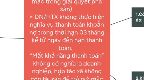 Mind Map: Tình trạng của doanh nghiệp, hợp tác xã mất khả năng thanh toán(K1Đ4 LPS + mục 1, Công văn 199/TANDTC-PC về việc thông báo kết quả giải đáp trực tuyến một số vướng mắc trong giải quyết phá sản)  = DN/HTX không thực hiện nghĩa vụ thanh toán khoản nợ trong thời hạn 03 tháng kể từ ngày đến hạn thanh toán.   “Mất khả năng thanh toán” không có nghĩa là doanh nghiệp, hợp tác xã không còn tài sản để trả nợ; mặc dù doanh nghiệp, hợp tác xã còn tài sản để trả nợ nhưng đã không thực hiện nghĩa vụ trả nợ đúng hạn cho chủ nợ thì vẫn coi là doanh nghiệp, hợp tác xã "mất khả năng thanh toán".