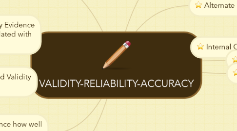 Mind Map: VALIDITY-RELIABILITY-ACCURACY