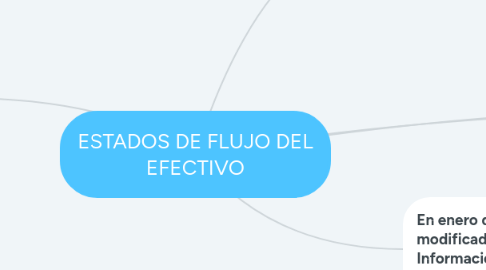 Mind Map: ESTADOS DE FLUJO DEL EFECTIVO