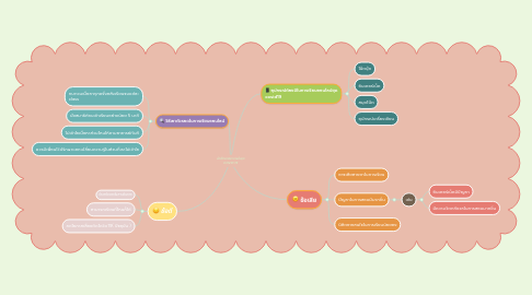 Mind Map: นักศึกษาพยาบาลในยุค COVID 19