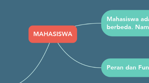 Mind Map: MAHASISWA
