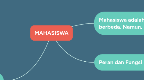 Mind Map: MAHASISWA