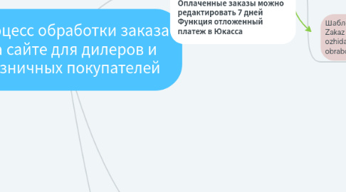 Mind Map: Процесс обработки заказа на сайте для дилеров и розничных покупателей