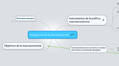 Mind Map: Perspectiva de la macroeconomía