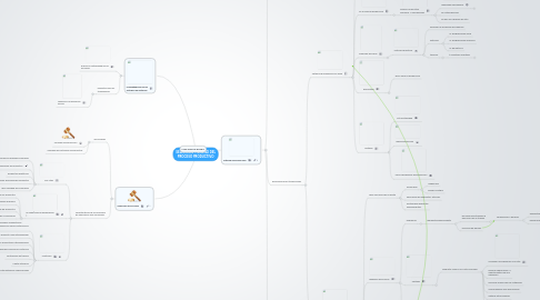 Mind Map: SELECCIÓN Y DISEÑO DEL PROCESO PRODUCTIVO