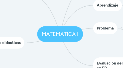 Mind Map: MATEMATICA I