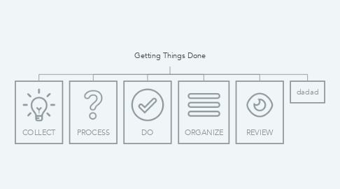 Mind Map: Getting Things Done