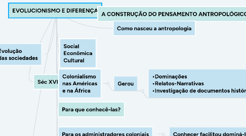 Mind Map: EVOLUCIONISMO E DIFERENÇA