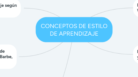 Mind Map: CONCEPTOS DE ESTILO DE APRENDIZAJE