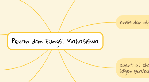 Mind Map: Peran dan Fungsi Mahasiswa