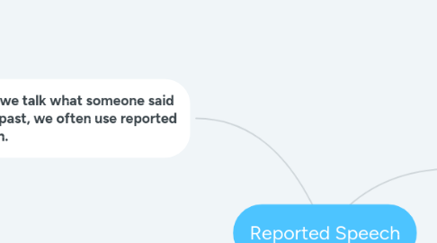 Mind Map: Reported Speech