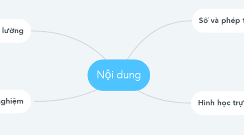 Mind Map: Nội dung