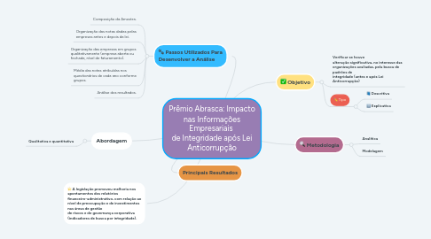 Mind Map: Prêmio Abrasca: Impacto nas Informações Empresariais de Integridade após Lei Anticorrupção