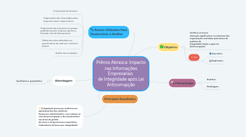 Mind Map: Prêmio Abrasca: Impacto nas Informações Empresariais  de Integridade após Lei Anticorrupção