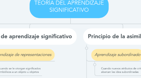 Mind Map: TEORÍA DEL APRENDIZAJE SIGNIFICATIVO