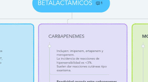 Mind Map: BETALACTÁMICOS