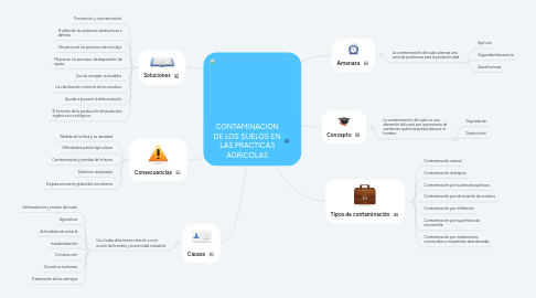 Mind Map: CONTAMINACIÓN DE LOS SUELOS EN LAS PRACTICAS AGRICOLAS