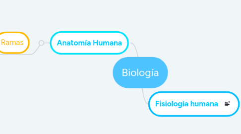 Mind Map: Biología