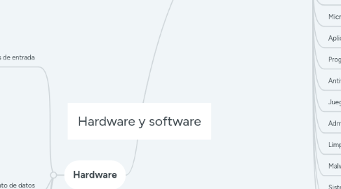 Mind Map: Hardware y software
