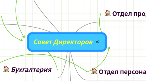 Mind Map: Совет Директоров