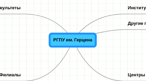 Mind Map: РГПУ им. Герцена