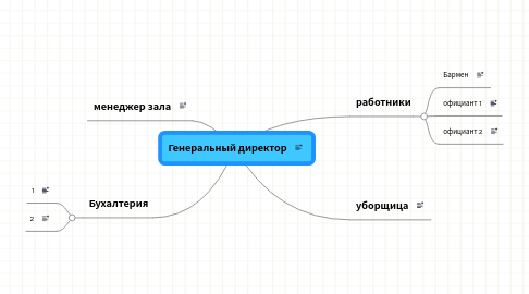 Mind Map: Генеральный директор