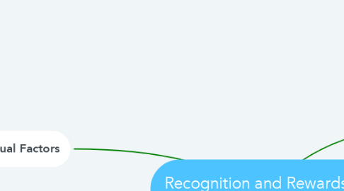 Mind Map: Recognition and Rewards In The Workplace