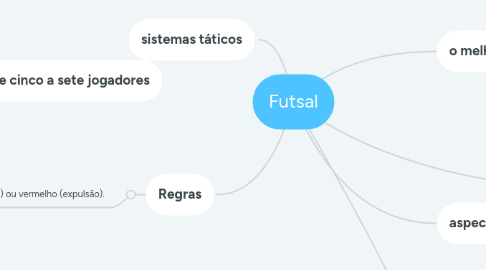 Mind Map: Futsal