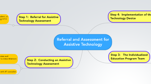Mind Map: Referral and Assessment for Assistive Technology