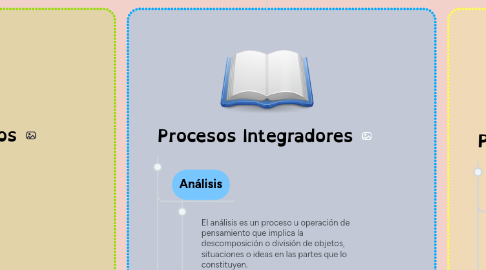 Mind Map: Procesos Básicos e Integradores del Pensamiento