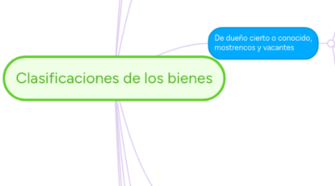 Mind Map: Clasificaciones de los bienes