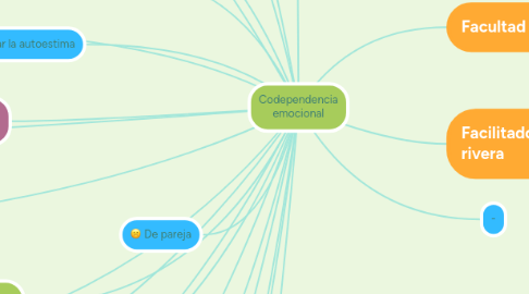 Mind Map: Codependencia emocional