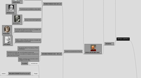 Mind Map: TEORIA DE SISTEMAS