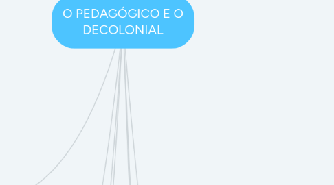 Mind Map: O PEDAGÓGICO E O DECOLONIAL