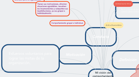 Mind Map: Mi visión del comportamiento organizacional