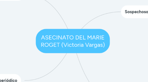 Mind Map: ASECINATO DEL MARIE ROGET (Victoria Vargas)